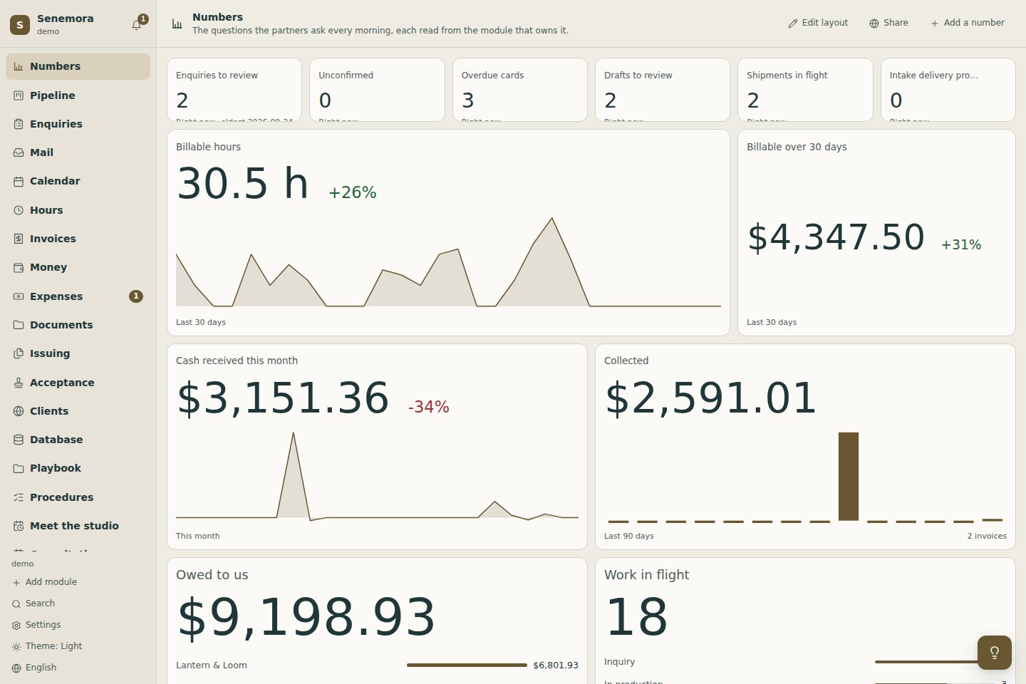 Senemora dashboard showing enquiries to review, billable hours, cash received, and outstanding balances.